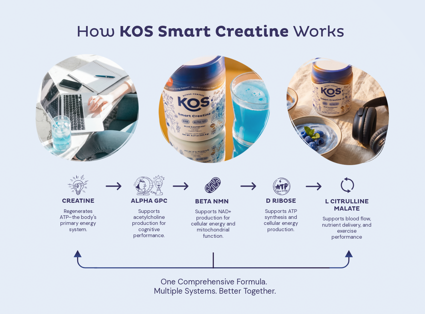 Smart Creatine: The Multi-Faceted Engine that Supports Brain Energy, Cellular Energy, and Performance