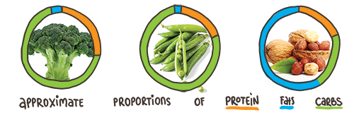 A Vegan Protein Chart
